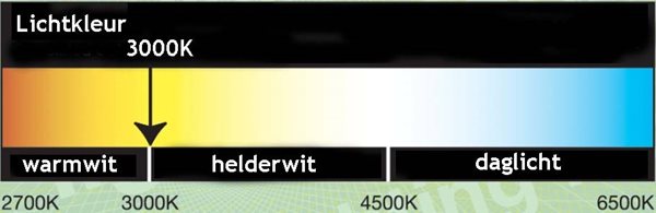 Voorbeelden kleurtemperatuur. In de afbeelding wordt in kleur de
kleurtemperatuur warmwit, helderwit en daglicht uitgebeeld. Warmwit is gelig
licht, helderwit is neutraal en en daglicht gaat richting blauwig
licht.