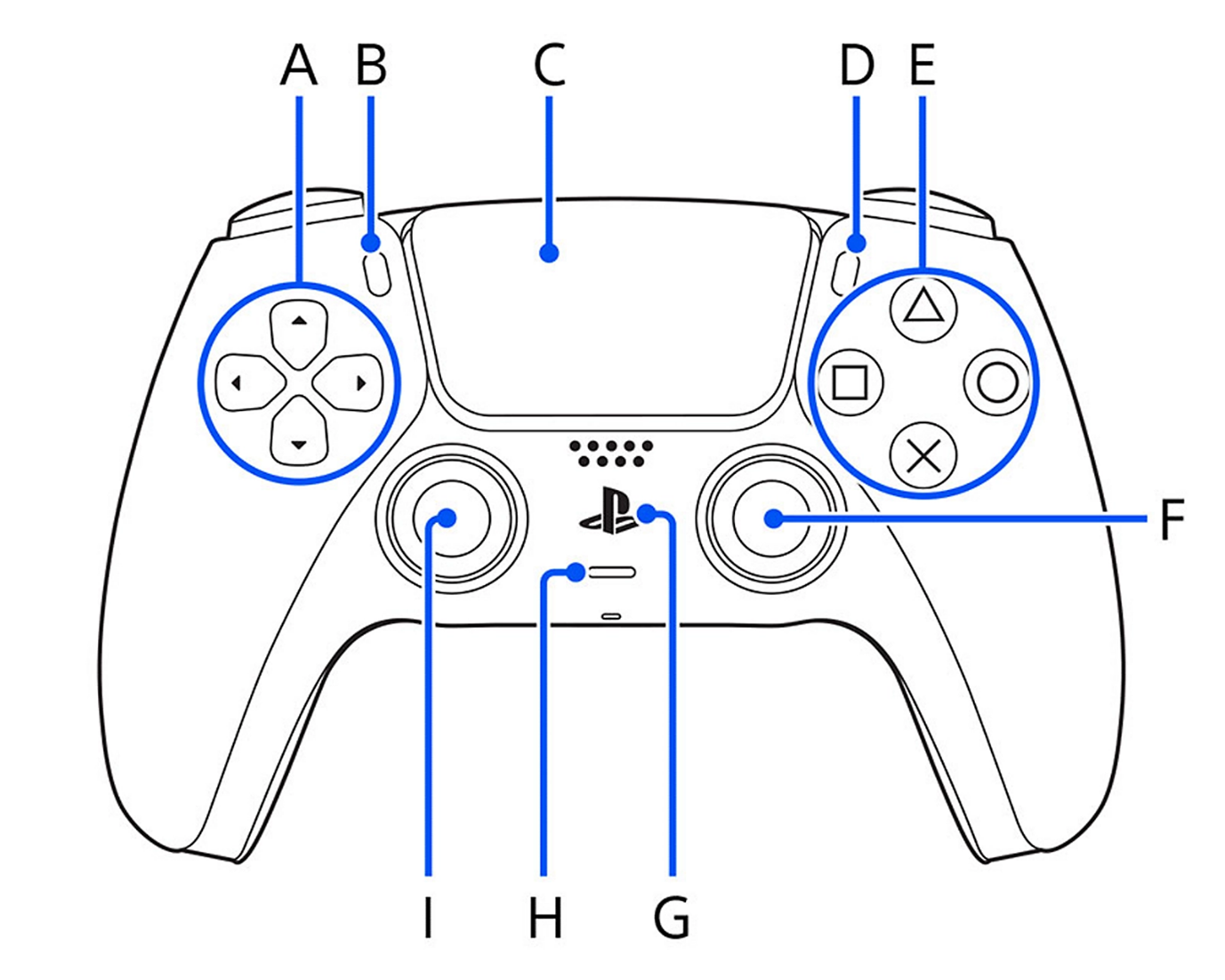 Pplaystation 5 controller met nummers ernaast corresponderend mer de uitleg
van de verschillende knoppen.
